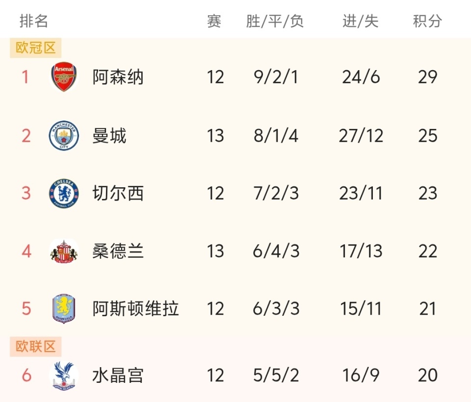 球队完全把节奏掌握在自己手里